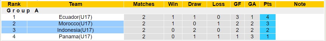 Nhận định, soi kèo U17 Morocco vs U17 Indonesia, 16h ngày 16/11 - Ảnh 3