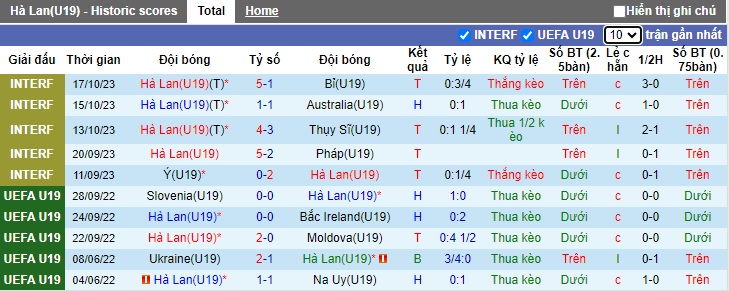 Nhận định, soi kèo U19 Hà Lan vs U19 Luxembourg, 0h00 ngày 16/11 - Ảnh 1