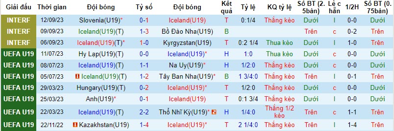 Nhận định, soi kèo U19 Iceland vs U19 Đan Mạch, 21h00 ngày 15/11 - Ảnh 1