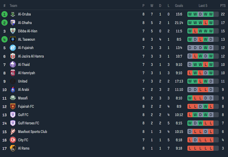 Nhận định, soi kèo Al Thaid vs Gulf Heroes, 19h40 ngày 17/11 - Ảnh 4