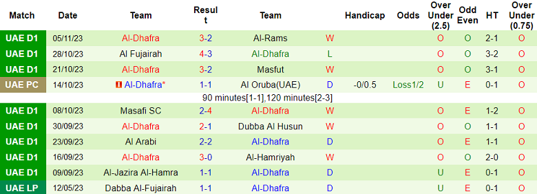 Nhận định, soi kèo Dabba Al-Fujairah vs Al Dhafra, 19h40 ngày 17/11 - Ảnh 2