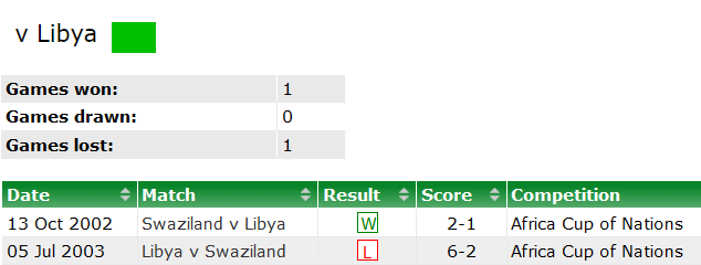 Nhận định, soi kèo Eswatini vs Libya, 20h00 ngày 17/11 - Ảnh 3
