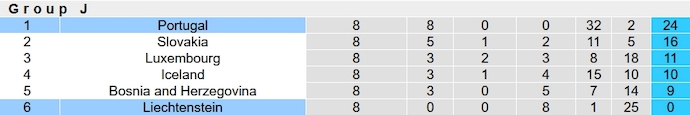 Nhận định, soi kèo Liechtenstein vs Portugal, 2h45 ngày 17/11 - Ảnh 5