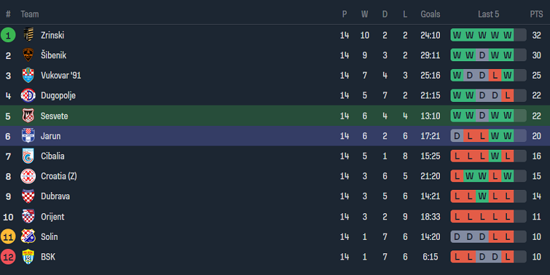 Nhận định, soi kèo NK Sesvete vs Jarun, 19h30 ngày 17/11 - Ảnh 4