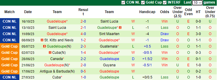Nhận định, soi kèo Sint Maarten vs Guadeloupe, 5h00 ngày 17/11 - Ảnh 2
