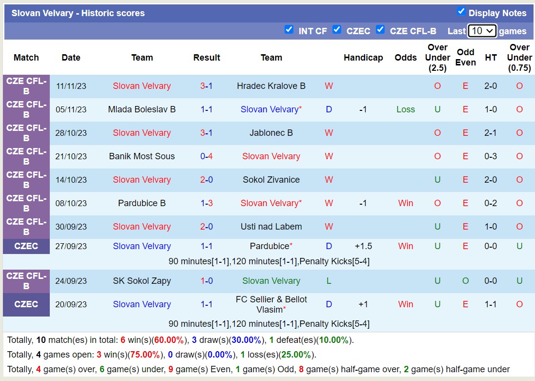 Nhận định, soi kèo Slovan Velvary vs Opava, 19h00 ngày 17/11 - Ảnh 1