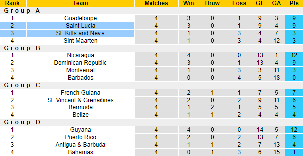 Nhận định, soi kèo St. Kitts and Nevis vs Saint Lucia, 5h00 ngày 17/11 - Ảnh 6