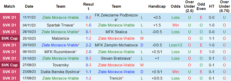 Nhận định, soi kèo Zlate Moravce-Vrable vs Podbrezova, 20h00 ngày 17/11 - Ảnh 1
