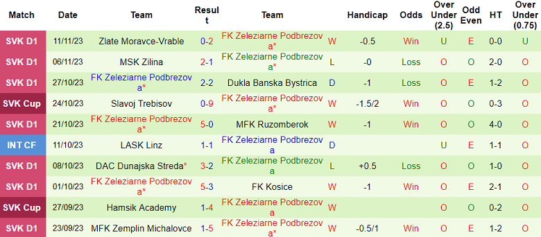 Nhận định, soi kèo Zlate Moravce-Vrable vs Podbrezova, 20h00 ngày 17/11 - Ảnh 2