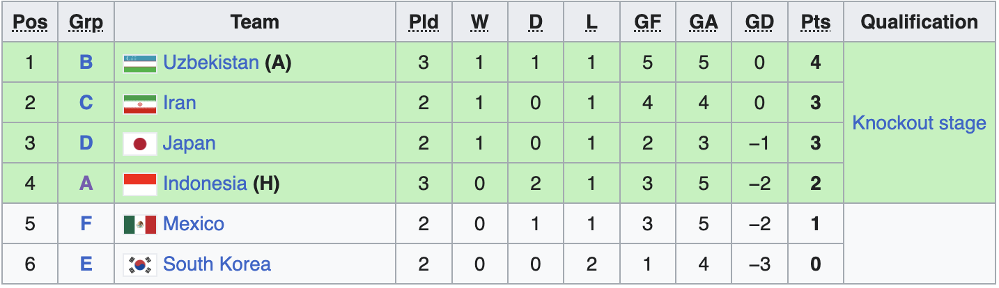 Indonesia thấp thỏm chờ bước đi lịch sử tại World Cup trẻ - Ảnh 1