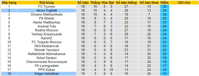 Nhận định, soi kèo Akron Togliatti vs Volgar Astrakhan, 19h00 ngày 11/11 - Ảnh 4