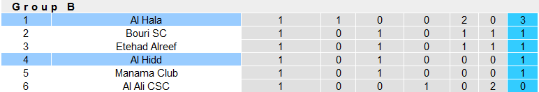 Nhận định, soi kèo Al Hidd vs Al Hala, 22h59 ngày 17/11 - Ảnh 4