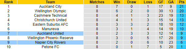 Nhận định, soi kèo Auckland United vs Napier City Rovers, 8h00 ngày 18/11 - Ảnh 4