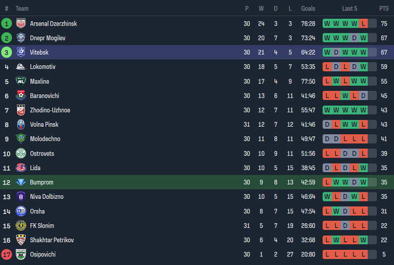 Nhận định, soi kèo Bumprom Gomel vs Vitebsk, 18h00 ngày 18/11 - Ảnh 4