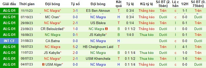 Nhận định, soi kèo CS Constantine vs NC Magra, 21h30 ngày 17/11 - Ảnh 2