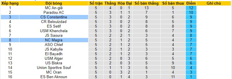 Nhận định, soi kèo CS Constantine vs NC Magra, 21h30 ngày 17/11 - Ảnh 4