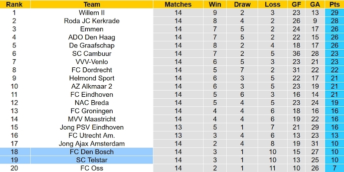 Nhận định, soi kèo Den Bosch vs Telstar, 0h45 ngày 18/11 - Ảnh 4