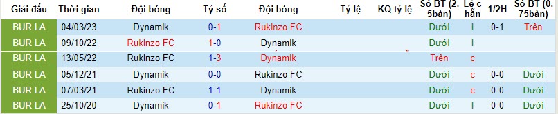 Nhận định, soi kèo Dynamik vs Rukinzo, 20h30 ngày 17/11 - Ảnh 3