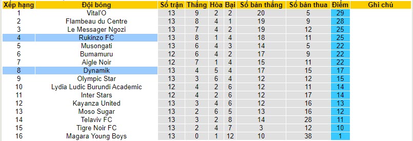 Nhận định, soi kèo Dynamik vs Rukinzo, 20h30 ngày 17/11 - Ảnh 4