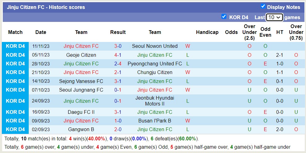 Nhận định, soi kèo Geoje Citizen vs Jinju Citizen FC, 12h00 ngày 18/11 - Ảnh 2