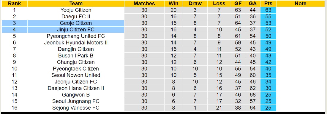 Nhận định, soi kèo Geoje Citizen vs Jinju Citizen FC, 12h00 ngày 18/11 - Ảnh 4