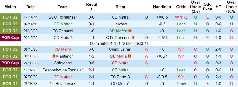 Nhận định, soi kèo Mafra vs Vilaverdense, 18h00 ngày 18/11 - Ảnh 1
