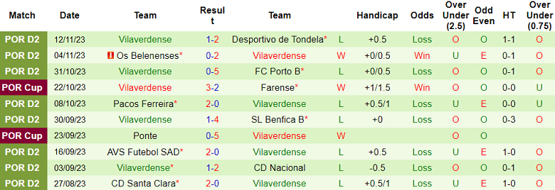 Nhận định, soi kèo Mafra vs Vilaverdense, 18h00 ngày 18/11 - Ảnh 2