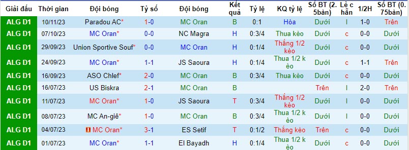Nhận định, soi kèo MC Oran vs USM Khenchela, 22h45 ngày 17/11 - Ảnh 1