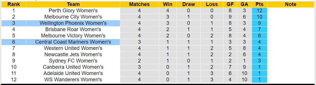 Nhận định, soi kèo Nữ Central Coast Mariners vs Nữ Wellington Phoenix, 14h00 ngày 18/11 - Ảnh 3