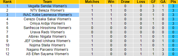 Nhận định, soi kèo Nữ Vegalta Sendai vs Nữ INAC Kobe Leonessa, 10h10 ngày 18/11 - Ảnh 4