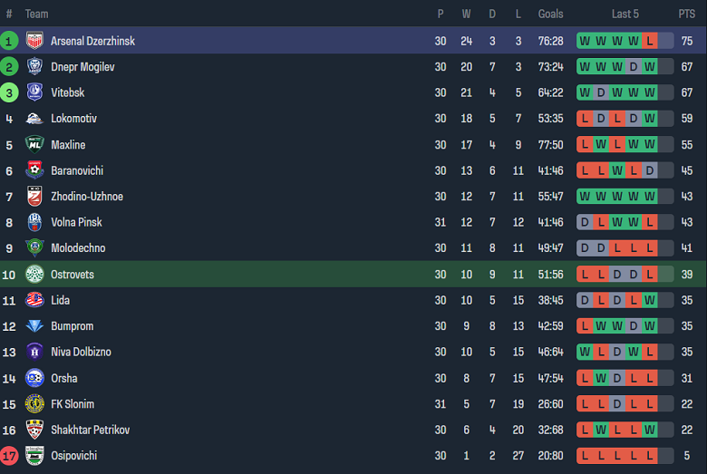 Nhận định, soi kèo Ostrovets vs Arsenal Dzerzhinsk, 18h00 ngày 18/11 - Ảnh 4