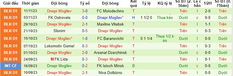 Nhận định, soi kèo Shakhtyor Petrikov vs Dnepr Mogilev, 18h00 ngày 11/11 - Ảnh 2