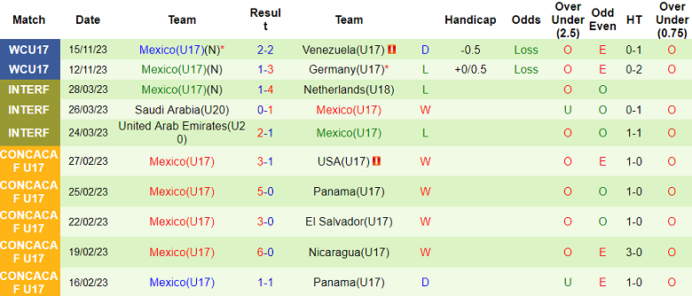 Nhận định, soi kèo U17 New Zealand vs U17 Mexico, 16h00 ngày 18/11 - Ảnh 2