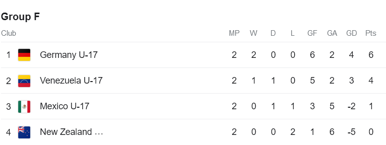 Nhận định, soi kèo U17 New Zealand vs U17 Mexico, 16h00 ngày 18/11 - Ảnh 3