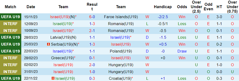 Nhận định, soi kèo U19 Israel vs U19 Armenia, 18h00 ngày 18/11 - Ảnh 1