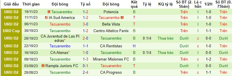 Nhận định, soi kèo Albion FC (URU) vs Tacuarembo, 20h00 ngày 19/11 - Ảnh 2