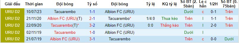Nhận định, soi kèo Albion FC (URU) vs Tacuarembo, 20h00 ngày 19/11 - Ảnh 3