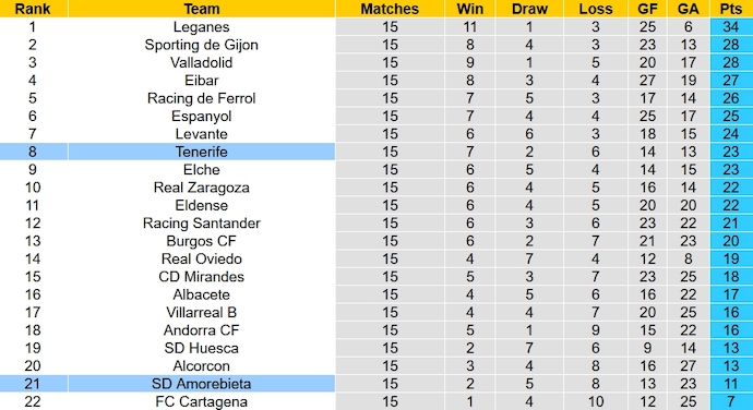 Nhận định, soi kèo Amorebieta vs Tenerife, 0h30 ngày 19/11 - Ảnh 5