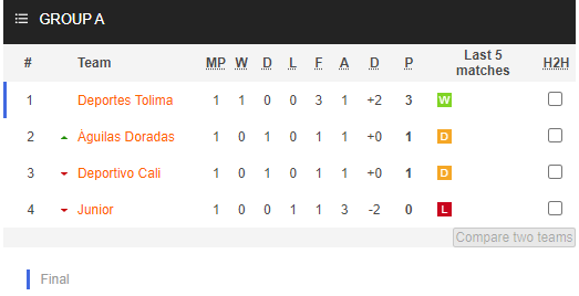 Nhận định, soi kèo Atletico Junior Barranquilla vs Deportivo Cali, 7h30 ngày 19/11 - Ảnh 4