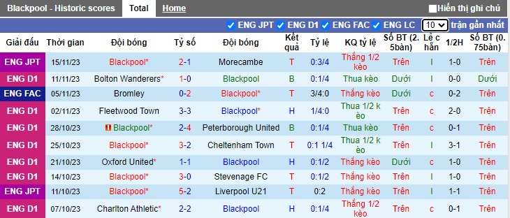 Nhận định, soi kèo Blackpool vs Shrewsbury Town, 22h00 ngày 18/11 - Ảnh 1