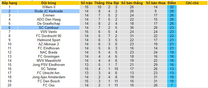 Nhận định, soi kèo Cambuur vs Roda, 20h30 ngày 19/11 - Ảnh 4
