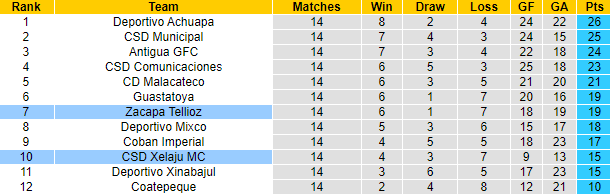 Nhận định, soi kèo CSD Xelaju MC vs Zacapa Tellioz, 10h00 ngày 19/11 - Ảnh 4