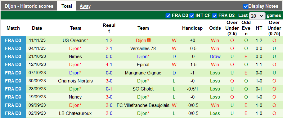 Nhận định, soi kèo Doullens vs Dijon, 20h30 ngày 18/11 - Ảnh 2