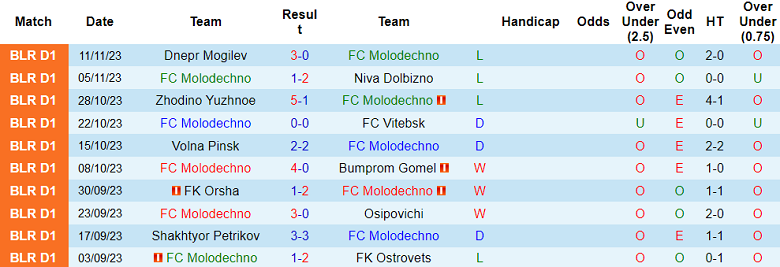 Nhận định, soi kèo FC Molodechno vs Lida, 18h00 ngày 19/11 - Ảnh 1