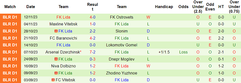 Nhận định, soi kèo FC Molodechno vs Lida, 18h00 ngày 19/11 - Ảnh 2