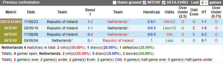 Nhận định, soi kèo Hà Lan vs CH Ai len, 2h45 ngày 19/11 - Ảnh 3