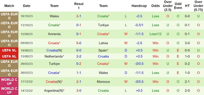 Nhận định, soi kèo Latvia vs Croatia, 0h00 ngày 19/11 - Ảnh 2
