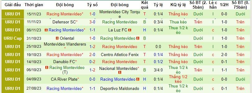 Nhận định, soi kèo Liverpool Montevideo vs Racing Club Montevideo, 20h00 ngày 19/11 - Ảnh 2
