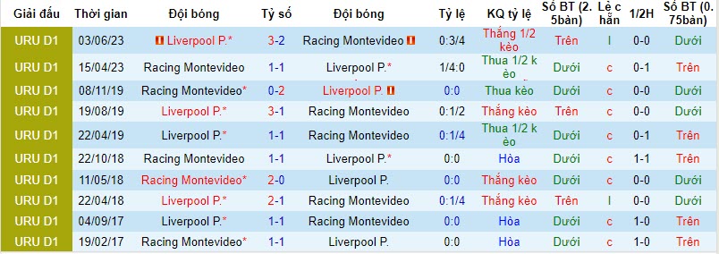 Nhận định, soi kèo Liverpool Montevideo vs Racing Club Montevideo, 20h00 ngày 19/11 - Ảnh 3