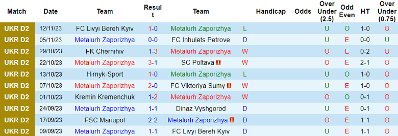 Nhận định, soi kèo Metalurh Zaporizhya vs Mariupol, 17h00 ngày 19/11 - Ảnh 1